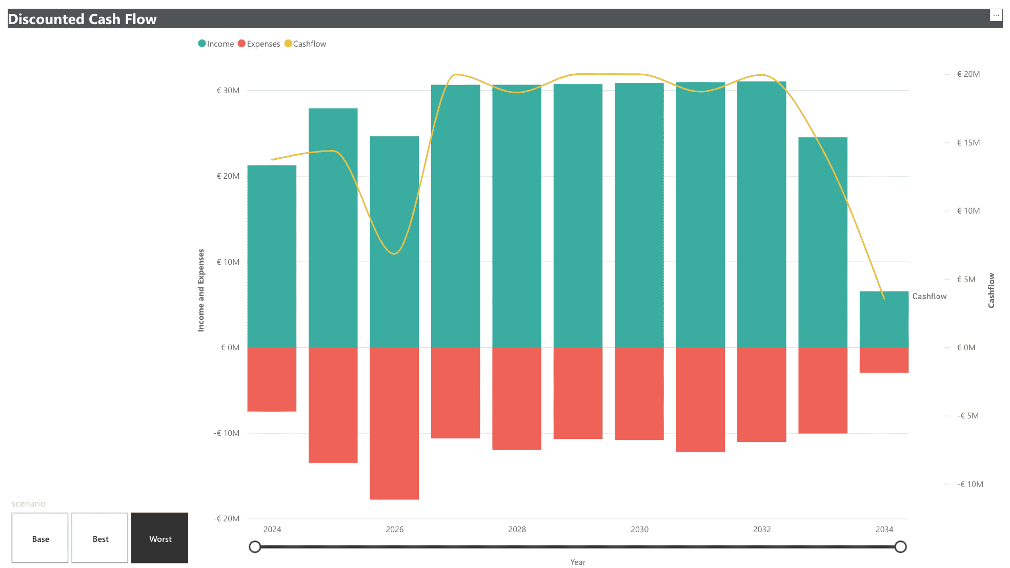 DCF simulation with different parameters